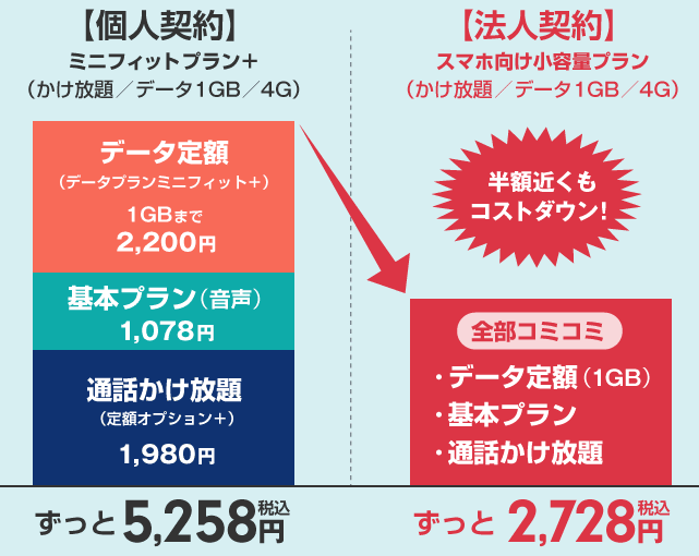 個人契約と法人契約の比較図