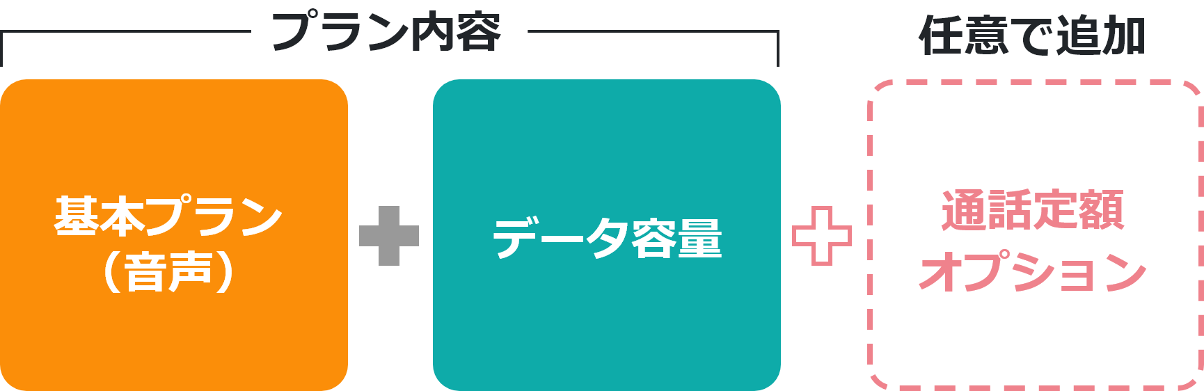 ソフトバンク標準のプランの図