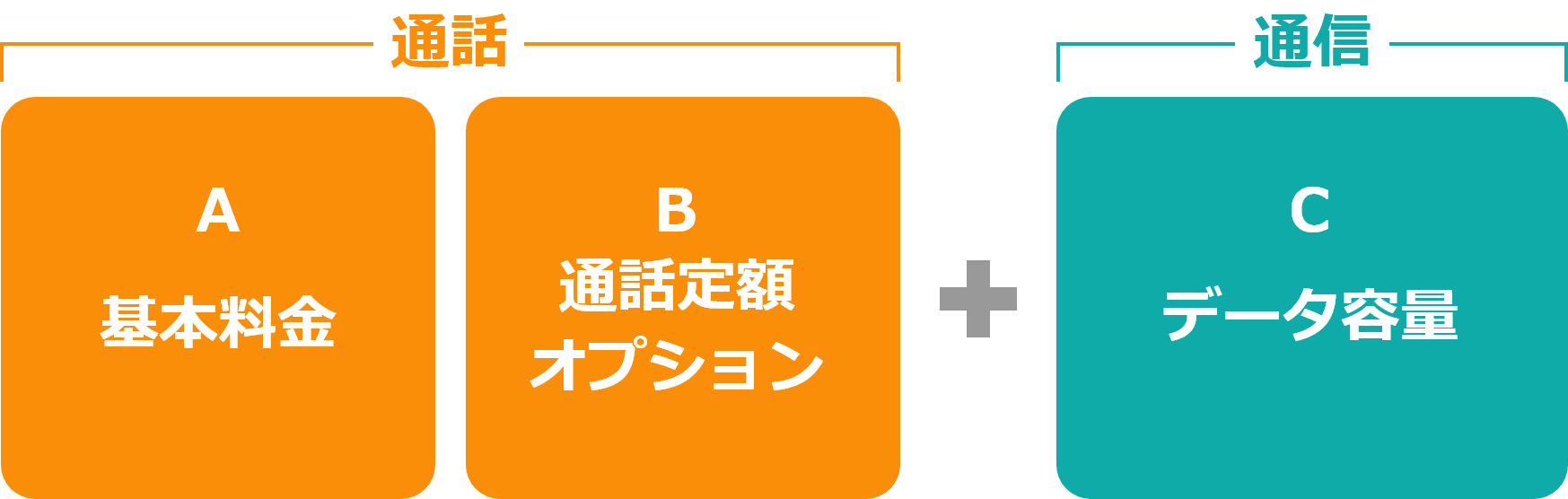 通話「基本料金・通話オプション」＋通信「データ容量」