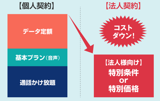 法人契約と個人契約の料金の違いの図