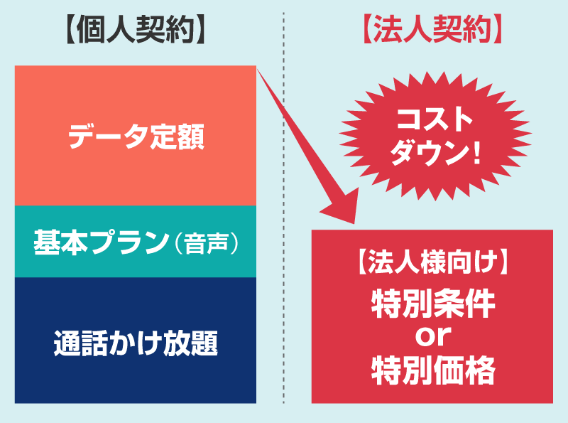 法人契約と個人契約の料金の違いの図