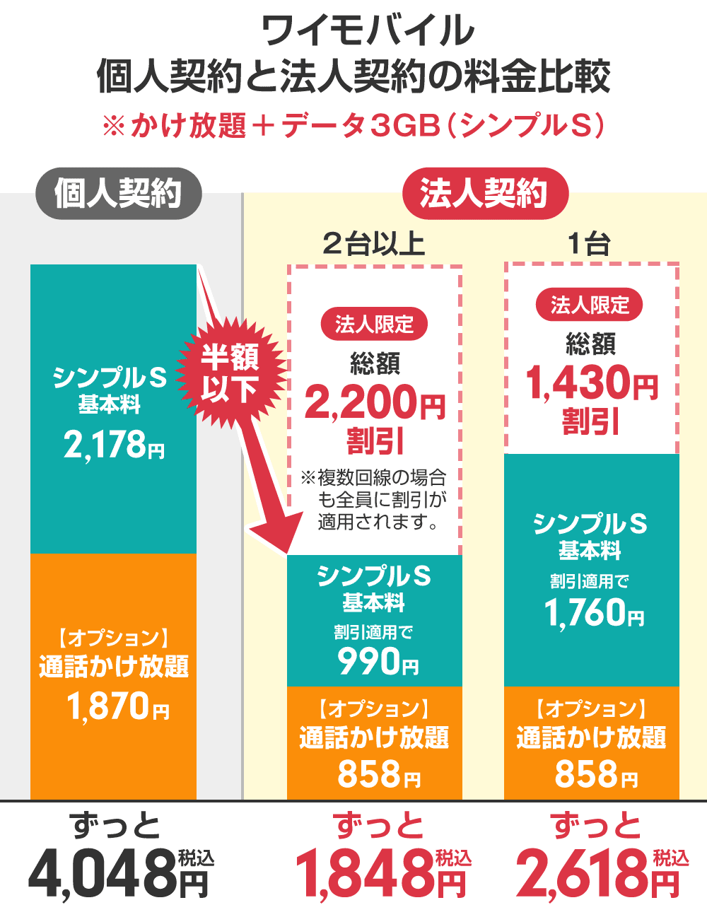 【ワイモバイル】個人契約と法人契約の料金比較の図